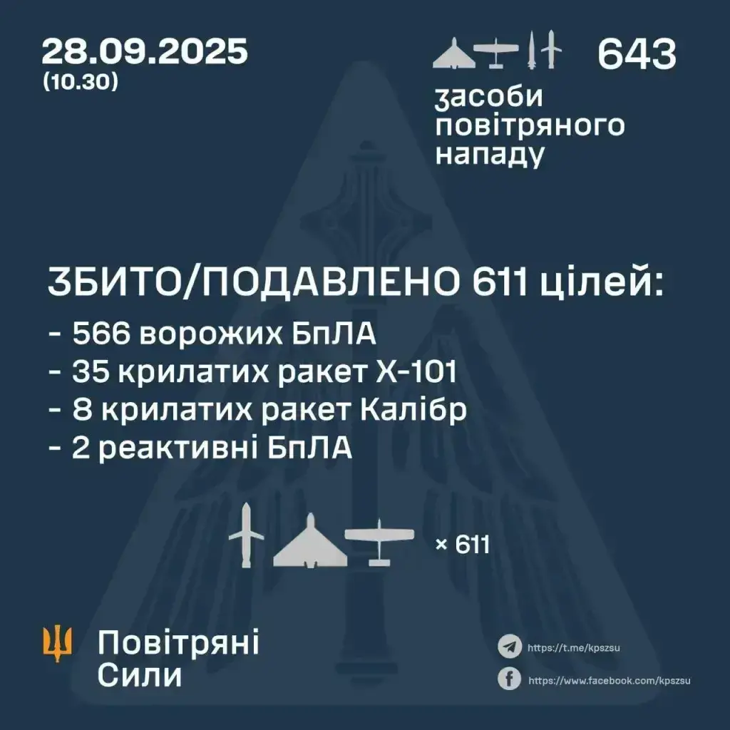 Повітряні сили України, вночі 28 вересня знешкодили 611 з 643 ворожих цілей. 