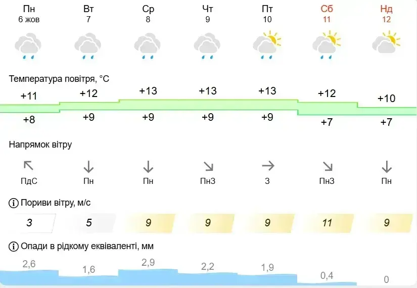 Якою буде погода на Вінниччині з 6 по 12 жовтня